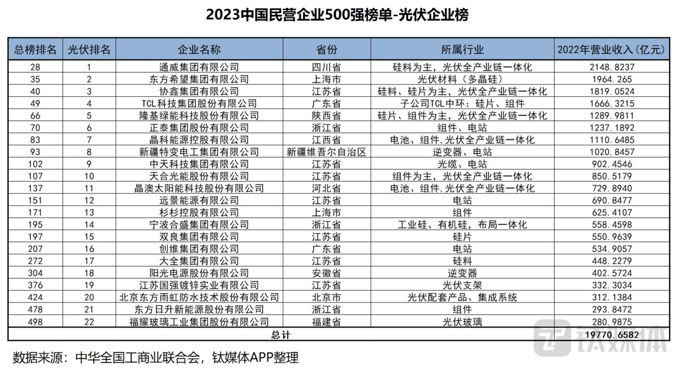2023中国民企500强出炉，22家光伏企业榜上有名